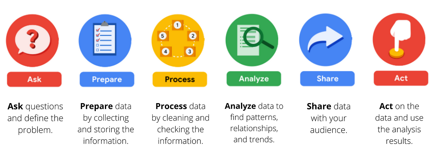 Image from the [Google Data Analytics Professional Certificate](https://www.coursera.org/professional-certificates/google-data-analytics).