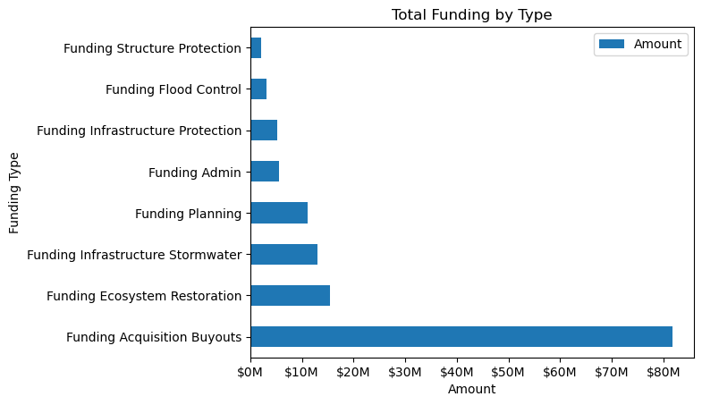 Bar chart showing FEMA HMA funding by catergory, with acquisition and buyouts as a major share of spending
