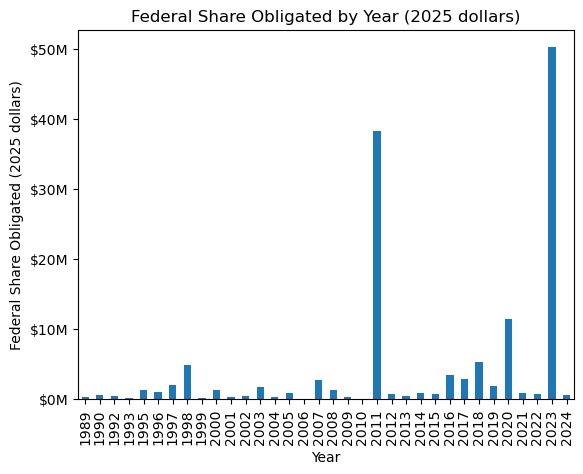 Bar chart showing FEMA HMA funding by year, with spikes in 2011 and 2023