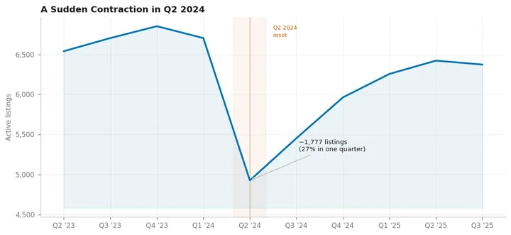 Line chart showing sharp drop in Washington DC Airbnb listings in Q2 2024