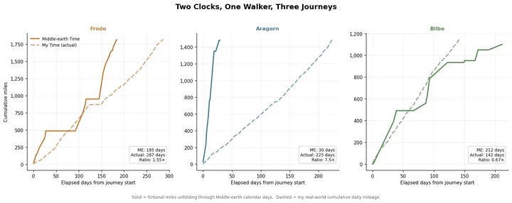 Three line charts comparing cumulative walking distance through Middle-earth across two independent timelines