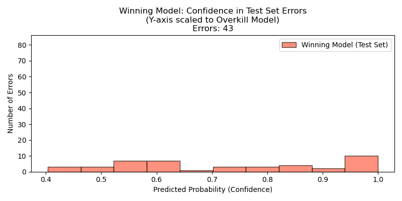 Final Test Set Prediction Confidence Histogram