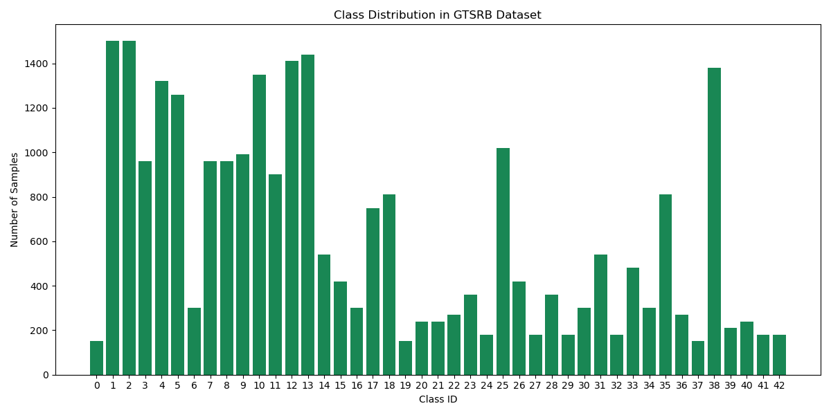 Class Distribution Plot
