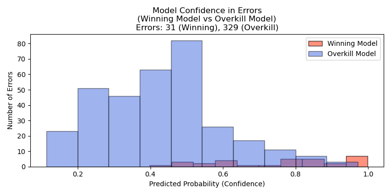Error-filled and uncertain predictions from the extra-dense-layer model compared to the confident, accurate predictions of the best model