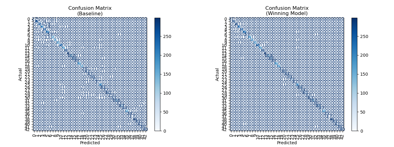 Comparing Baseline and Best Model Confusion Matrices