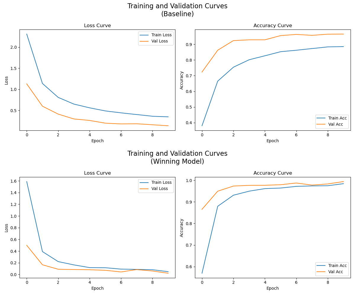 Comparing Baseline and Best Model Training Curves