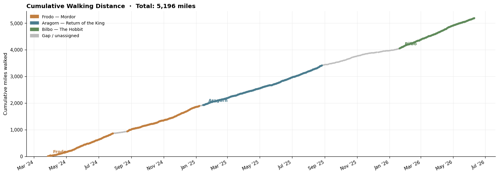 Cumulative walking distance chart reaching 5,196 miles