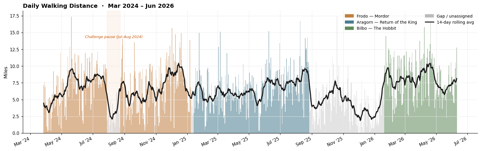 Daily walking distance bar chart, March 2024 – June 2026, colored by journey with 14-day rolling average