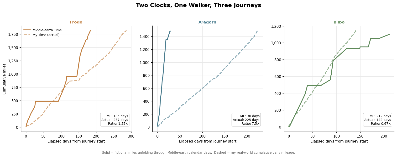 Three line charts comparing cumulative walking distance over time in My Time and Middle-earth Time for Frodo, Aragorn, and Bilbo; My Time rises steadily while Middle-earth Time includes extended flat periods.