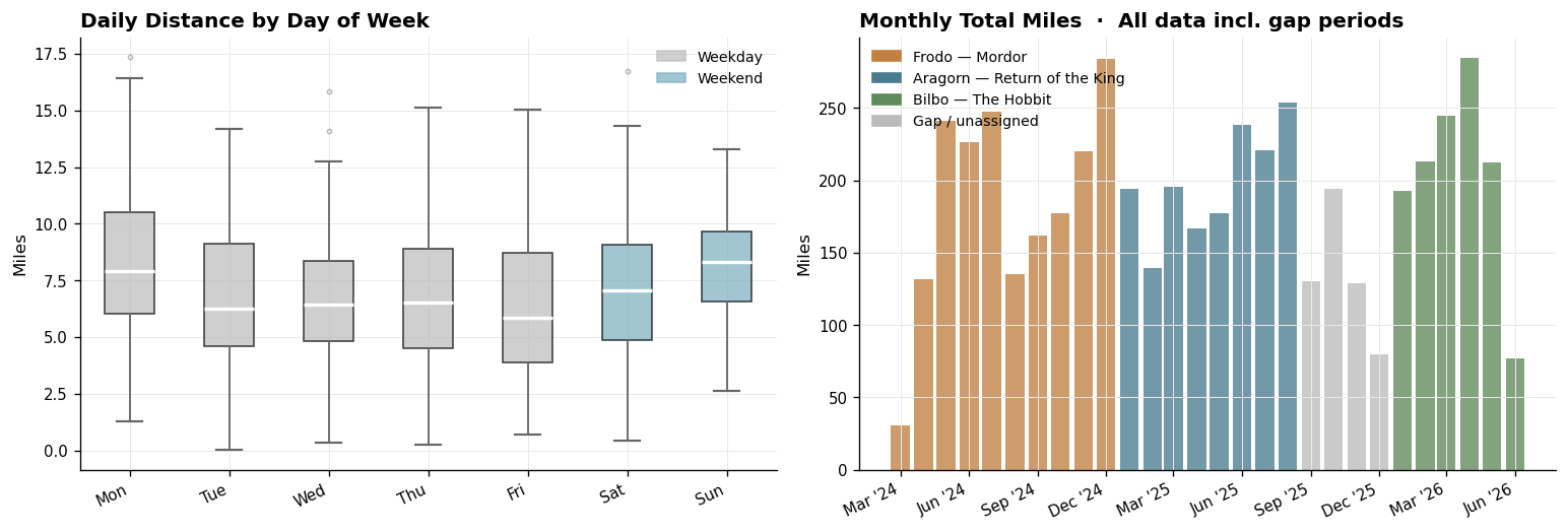 Daily distance by day of week and monthly totals