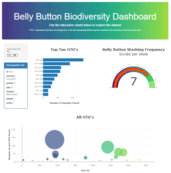 Belly Button Dashboard Plots