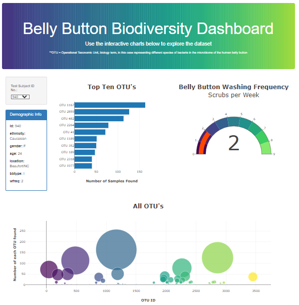 Alternate Belly Button Dashboard Plots