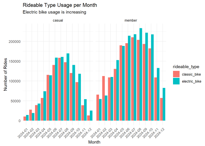 2024 Rides per Month by Bike and Member Type