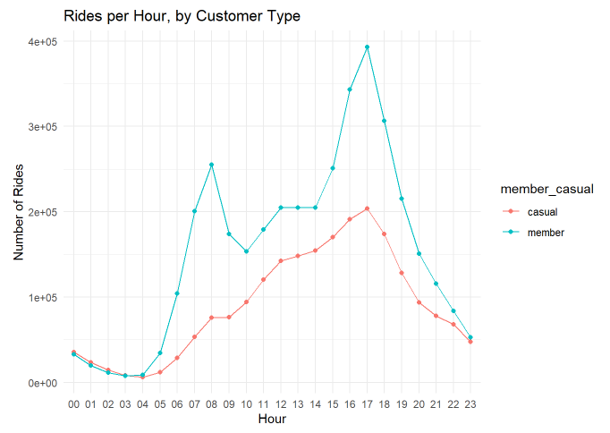 Rides per Hour, by Member Type