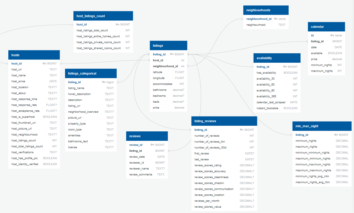 PostgreSQL Entity Relationship Diagram