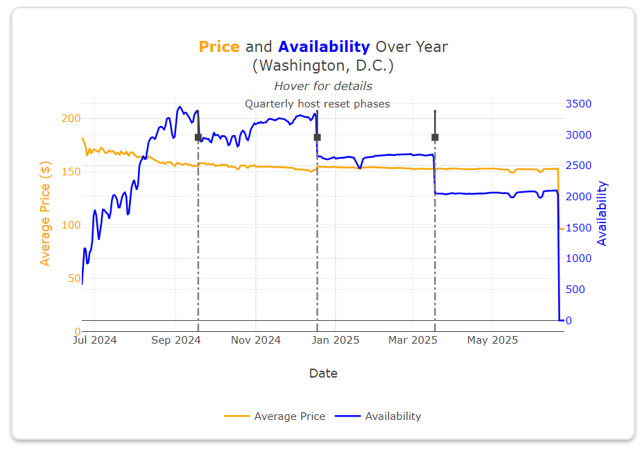 DC AirBnB Price and Availability Plot, Upcoming Year