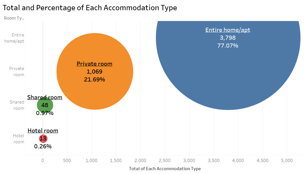 Tableau Plot of Rental Type Stats