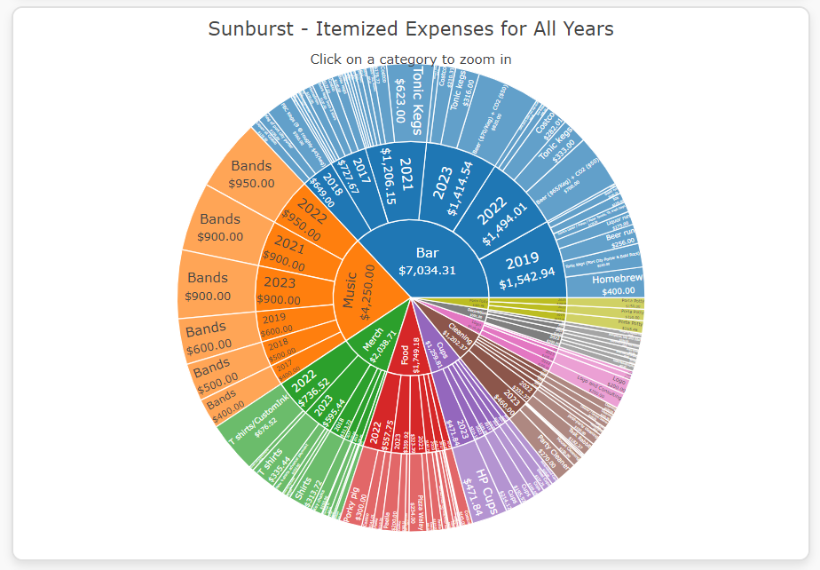 Harvest Party Web Sunburst Plot
