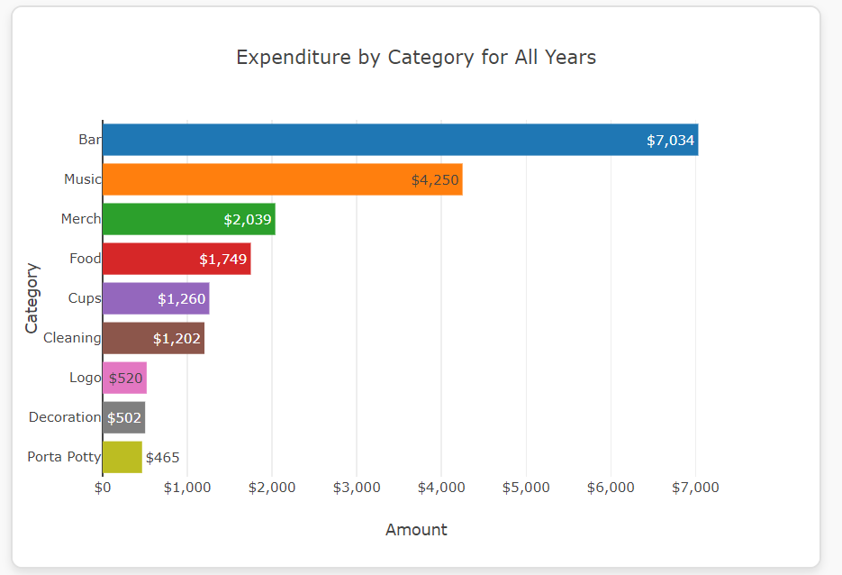 Harvest Party Web Bar Chart Expense by Category