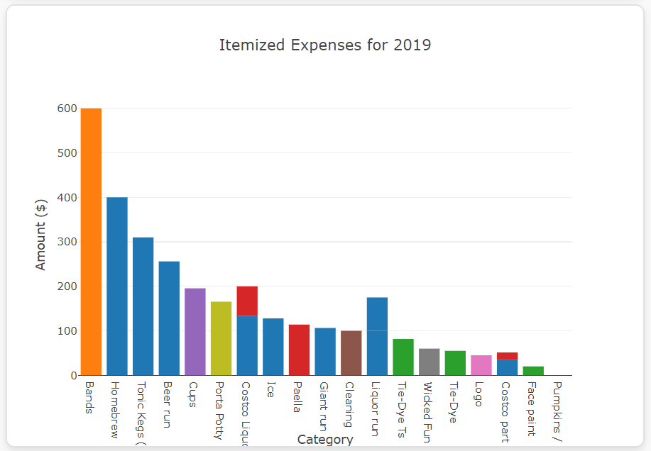 Harvest Party Web Bar Chart Itemized Expenses 2019