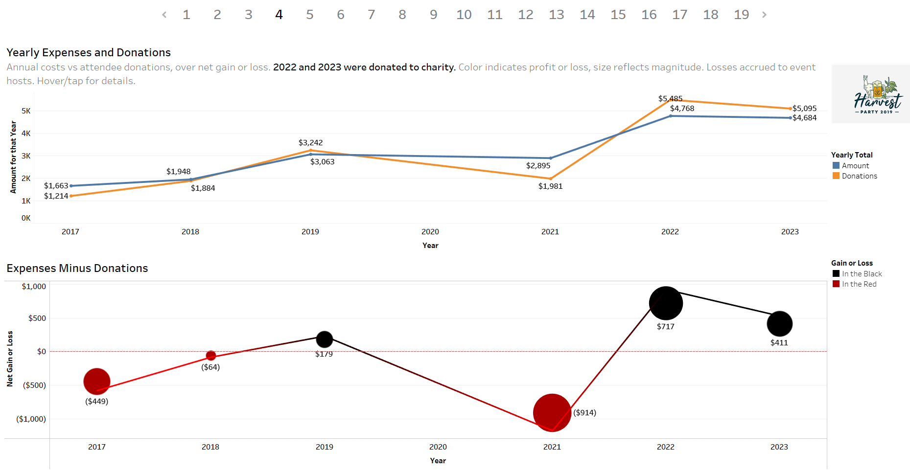 Tableau Dashboard of Net Annual Gain or Loss