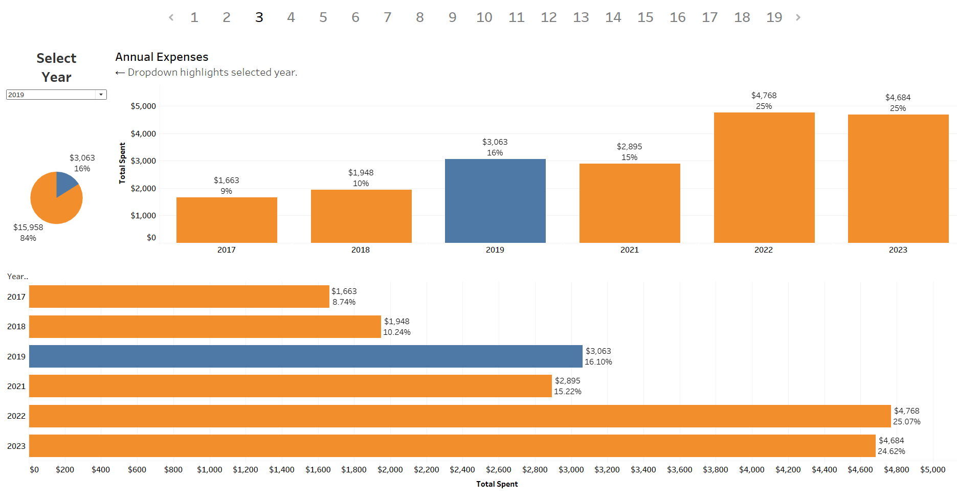 Tableau Dashboard of Annual Expenses