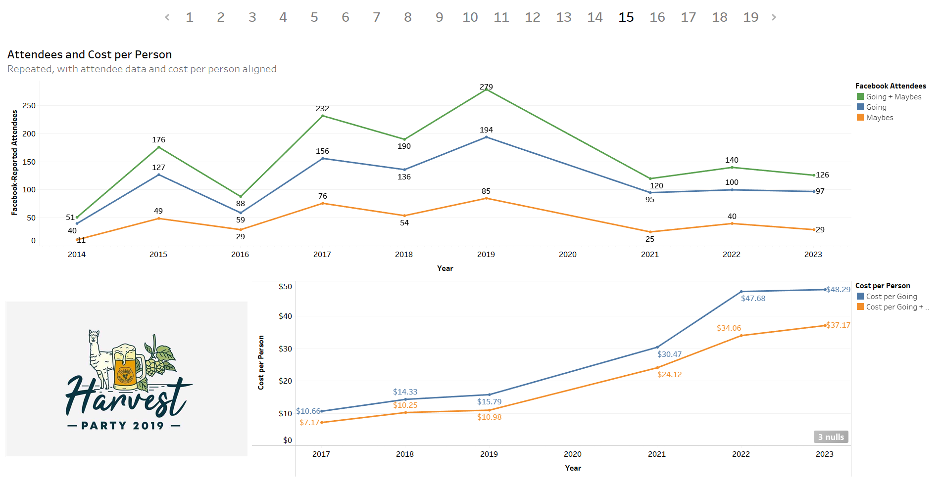Tableau Dashboard of Attendees and Cost per Person