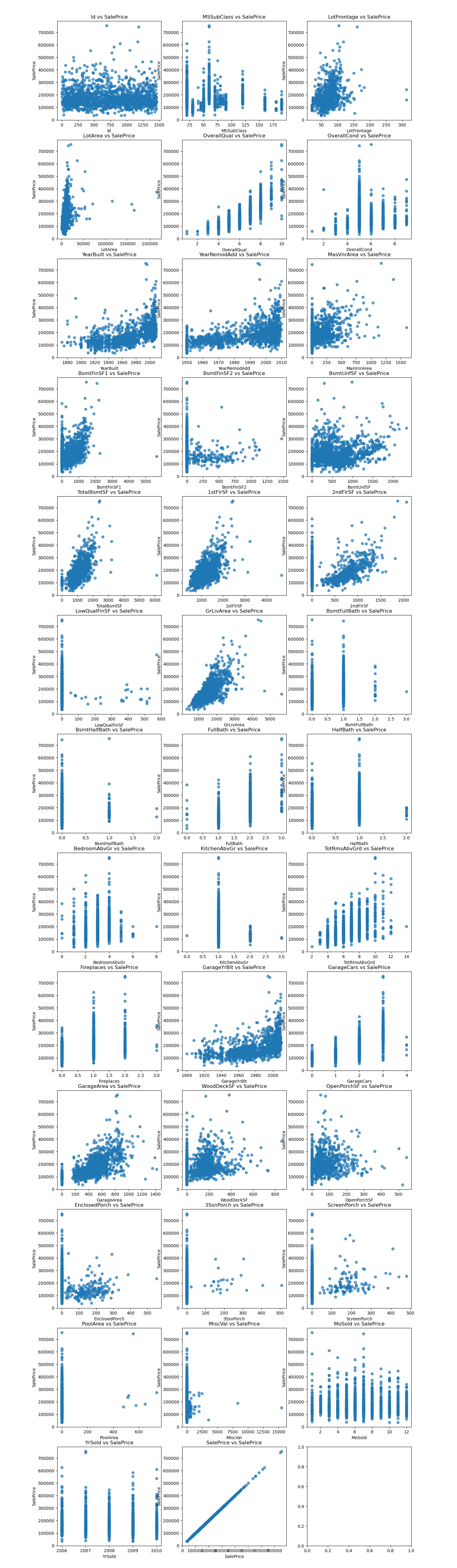 Scatter Plots of Features vs Sales Price