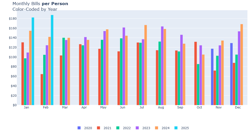 Bar Chart of Monthly Bills, Color-Coded By Year