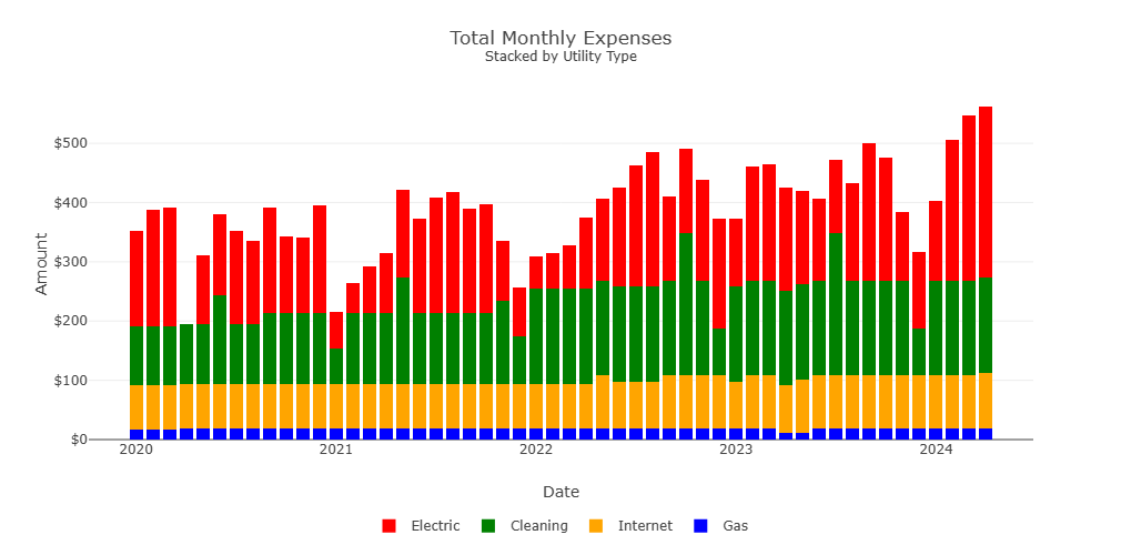 Stacked Bar Chart of Monthly Expenses