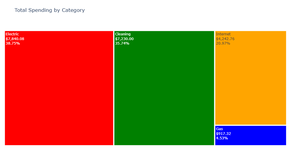 Treemap of Expenses By Utility Type