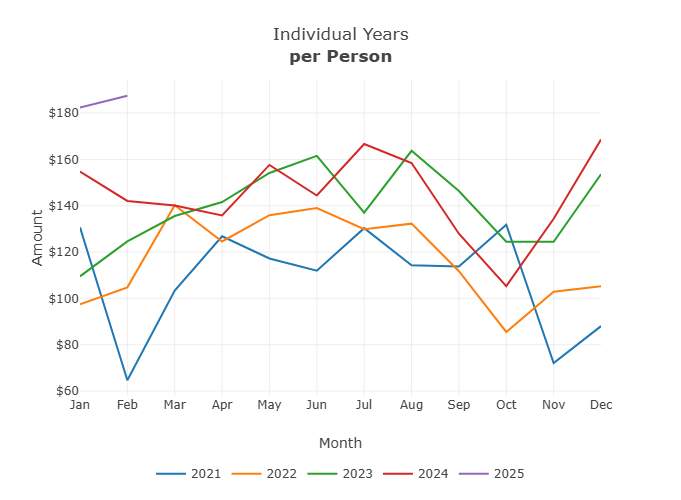 Line Chart of Monthly Bills, One Line per Year