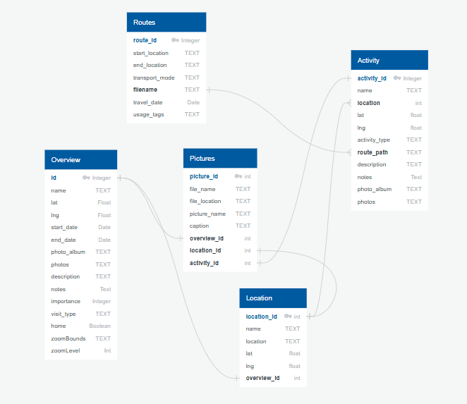Entity Relationship Diagram
